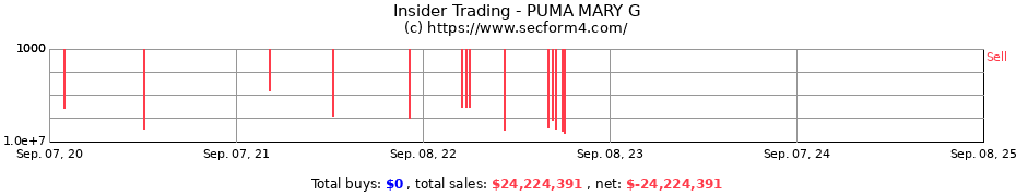 Insider Trading Transactions for PUMA MARY G