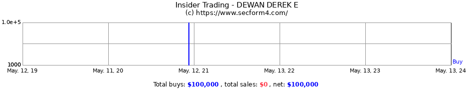 Insider Trading Transactions for DEWAN DEREK E