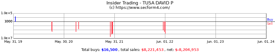 Insider Trading Transactions for TUSA DAVID P