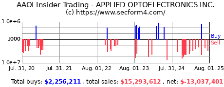 Insider Trading Transactions for APPLIED OPTOELECTRONICS INC.