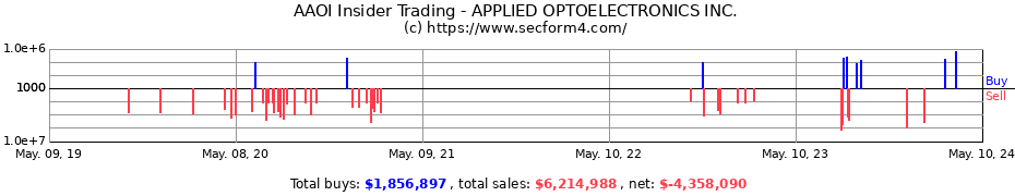 Insider Trading Transactions for APPLIED OPTOELECTRONICS Inc