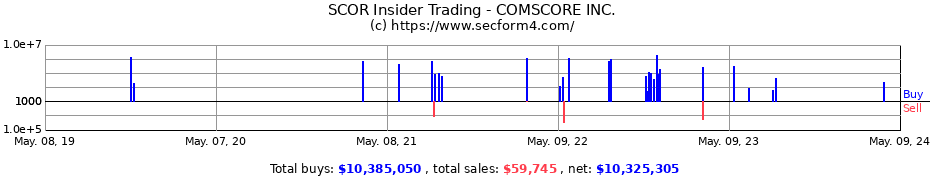 Insider Trading Transactions for comScore, Inc.
