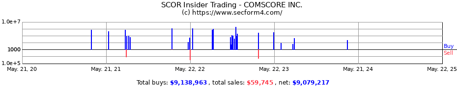 Insider Trading Transactions for COMSCORE INC.