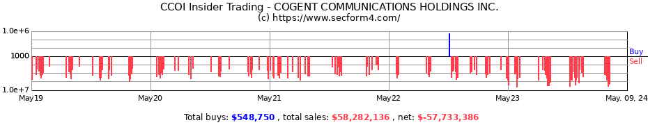 Insider Trading Transactions for Cogent Communications Holdings, Inc.
