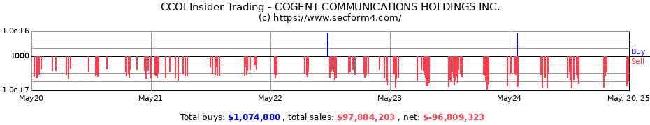 Insider Trading Transactions for COGENT COMMUNICATIONS HOLDINGS INC.