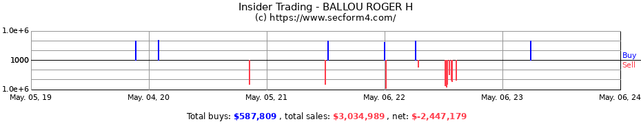Insider Trading Transactions for BALLOU ROGER H