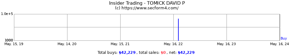 Insider Trading Transactions for TOMICK DAVID P