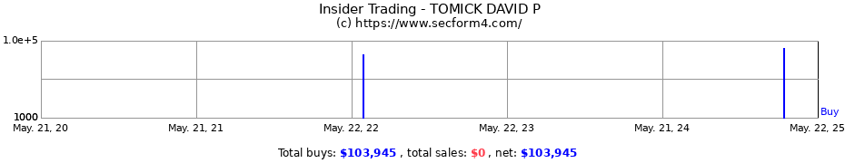 Insider Trading Transactions for TOMICK DAVID P