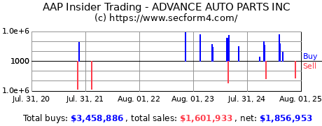 Insider Trading Transactions for ADVANCE AUTO PARTS INC