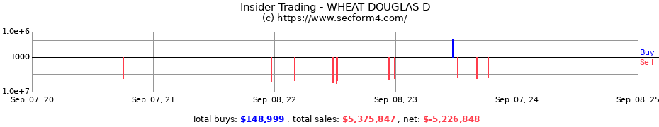 Insider Trading Transactions for WHEAT DOUGLAS D