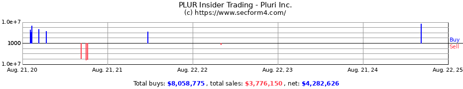 Insider Trading Transactions for Pluri Inc.