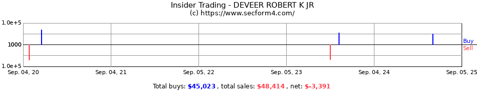 Insider Trading Transactions for DEVEER ROBERT K JR