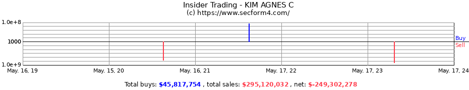 Insider Trading Transactions for KIM AGNES C