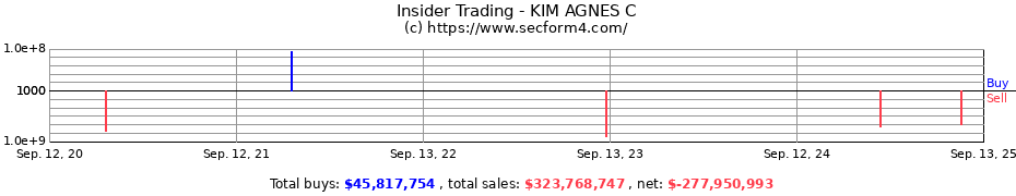 Insider Trading Transactions for KIM AGNES C