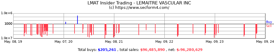 Insider Trading Transactions for LeMaitre Vascular, Inc.