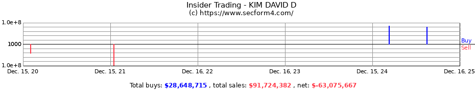 Insider Trading Transactions for KIM DAVID D