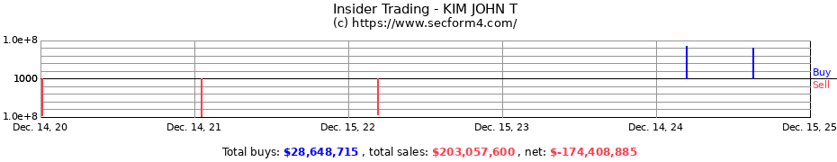Insider Trading Transactions for KIM JOHN T