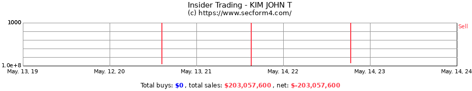 Insider Trading Transactions for KIM JOHN T