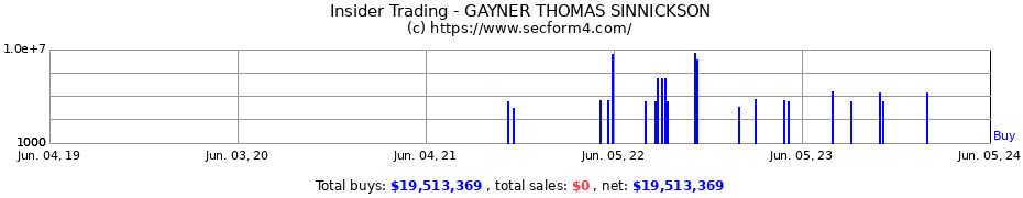 Insider Trading Transactions for GAYNER THOMAS SINNICKSON