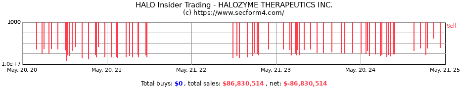 Insider Trading Transactions for Halozyme Therapeutics, Inc.