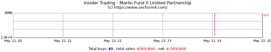 Insider Trading Transactions for Marlin Fund II Limited Partnership