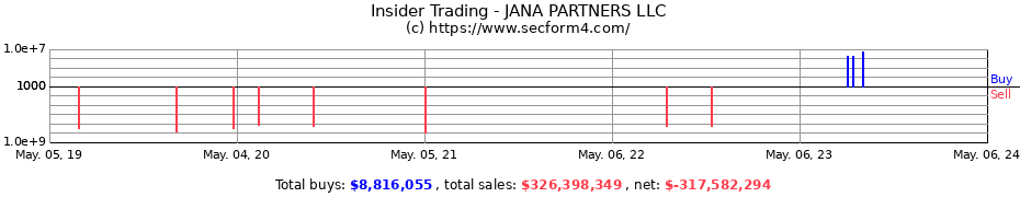 Insider Trading Transactions for JANA PARTNERS LLC