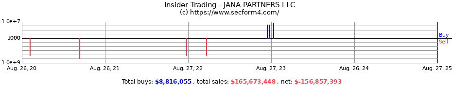 Insider Trading Transactions for JANA PARTNERS LLC