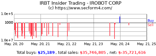 IRBT Insider Activity - iRobot Corporation