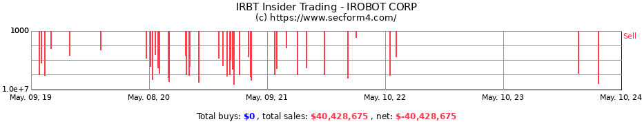 Insider Trading Transactions for IROBOT CORP