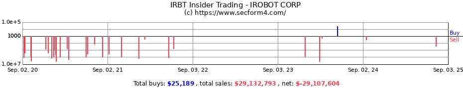 Insider Trading Transactions for IROBOT CORP