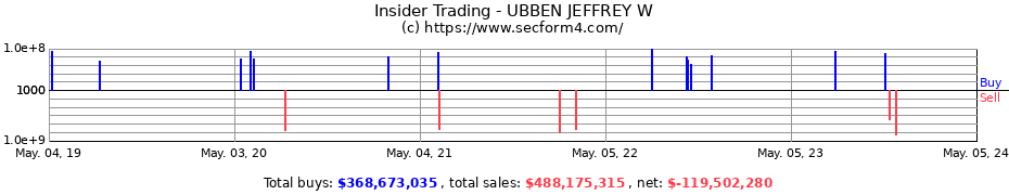Insider Trading Transactions for UBBEN JEFFREY W