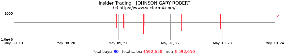 Insider Trading Transactions for JOHNSON GARY ROBERT