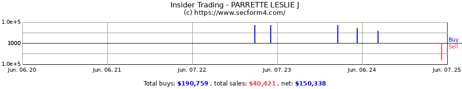 Insider Trading Transactions for PARRETTE LESLIE J