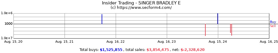 Insider Trading Transactions for SINGER BRADLEY E