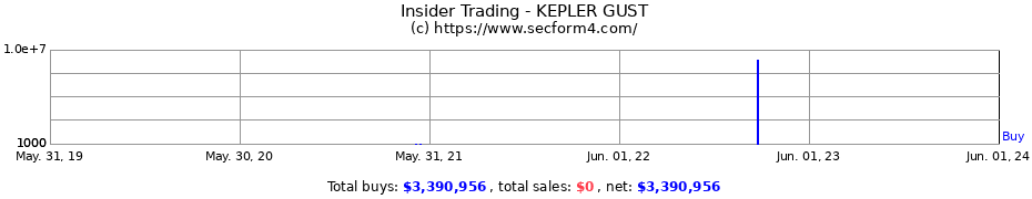 Insider Trading Transactions for KEPLER GUST