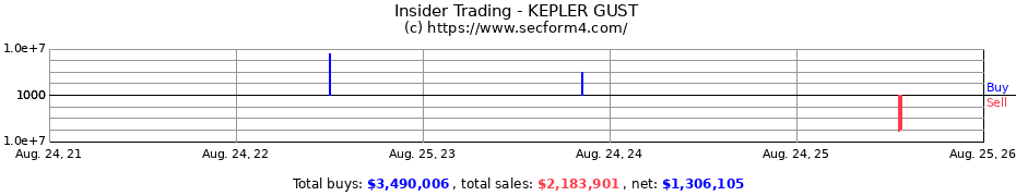 Insider Trading Transactions for KEPLER GUST