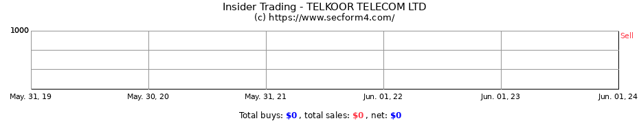 Insider Trading Transactions for TELKOOR TELECOM LTD