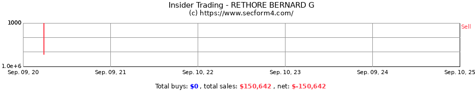 Insider Trading Transactions for RETHORE BERNARD G