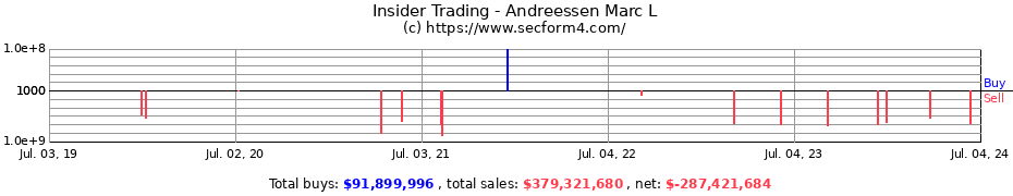 Insider Trading Transactions for Andreessen Marc L
