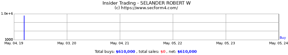 Insider Trading Transactions for SELANDER ROBERT W