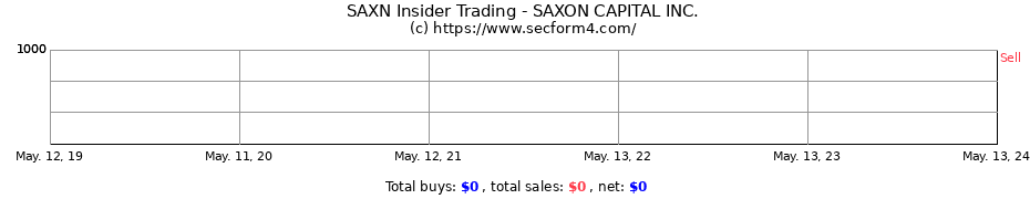 Insider Trading Transactions for SAXON CAPITAL INC.