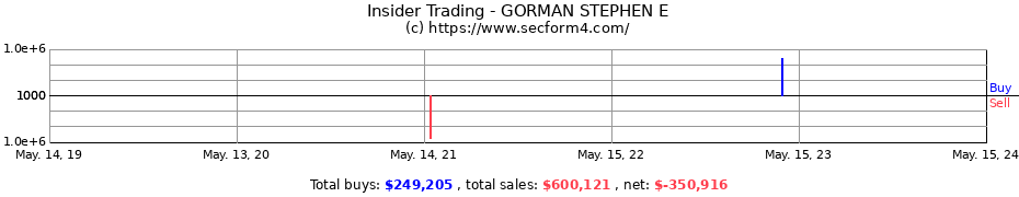 Insider Trading Transactions for GORMAN STEPHEN E