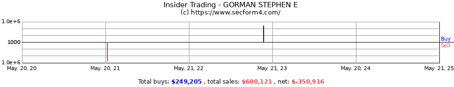 Insider Trading Transactions for GORMAN STEPHEN E