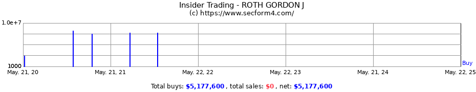 Insider Trading Transactions for ROTH GORDON J