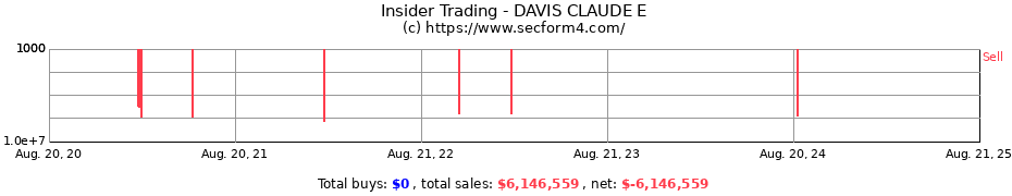 Insider Trading Transactions for DAVIS CLAUDE E