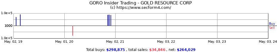 Insider Trading Transactions for GOLD RESOURCE CORP