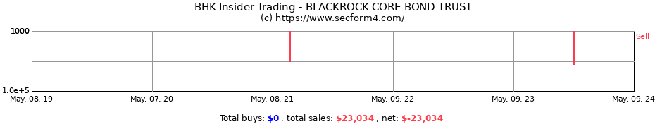 Insider Trading Transactions for BLACKROCK CORE BOND TRUST