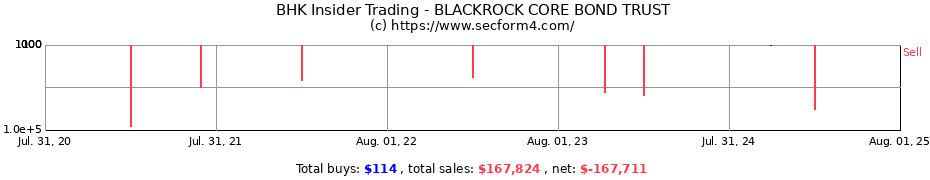 Insider Trading Transactions for BLACKROCK CORE BOND TRUST