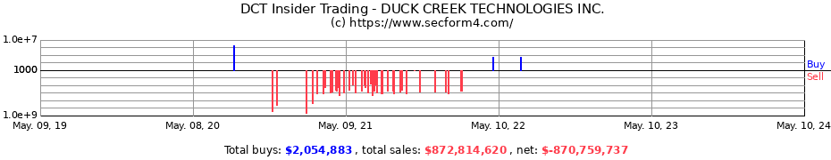 Insider Trading Transactions for DUCK CREEK TECHNOLOGIES Inc