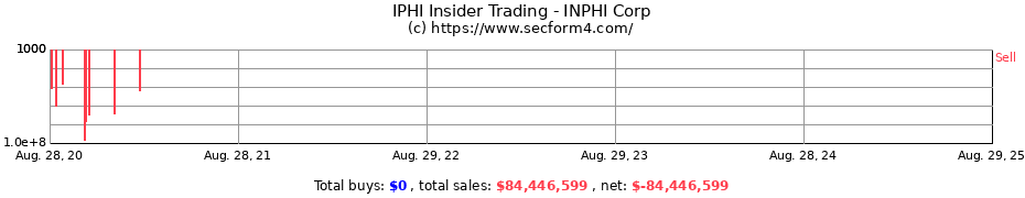 Insider Trading Transactions for INPHI Corp